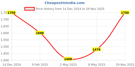 ajio.com gardin Women Ankle-Length Boots with Synthetic Upper gardin Price History Graph from 14 Dec 2024 to 29 Nov 2025