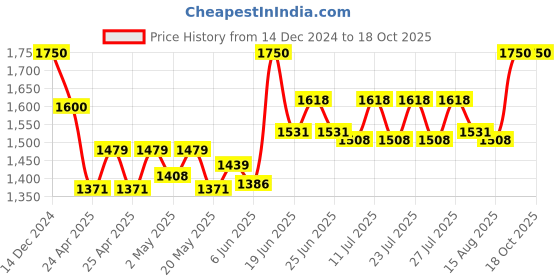 ajio.com gardin Women Ankle-Length Boots with Synthetic Upper gardin Price History Graph from 14 Dec 2024 to 18 Oct 2025