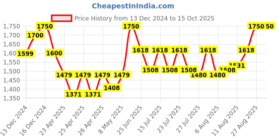 ajio.com gardin Women Ankle-Length Boots with Synthetic Upper gardin Price History Graph from 13 Dec 2024 to 15 Oct 2025