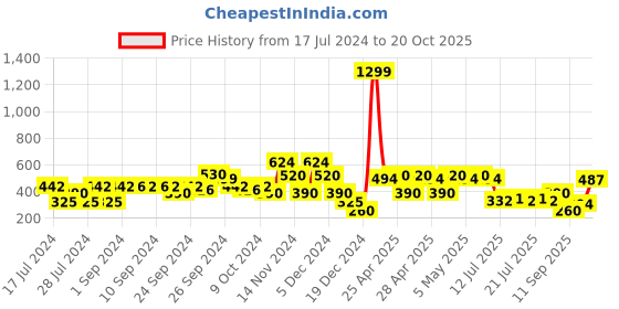 ajio.com lee cooper Garfield Print Crew-Neck Sweatshirt lee cooper Price History Graph from 17 Jul 2024 to 20 Oct 2025