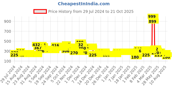 ajio.com lee cooper Garfield Print Relaxed Fit Crew-Neck T-Shirt lee cooper Price History Graph from 29 Jul 2024 to 20 Oct 2025