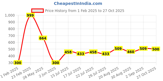ajio.com outryt by azorte Garfield Reversible Bucket Hat outryt by azorte Price History Graph from 1 Feb 2025 to 27 Oct 2025