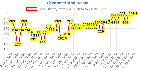 ajio.com garnier Power White Anti-Pollution Double Action Facewash-100 gm garnier Price History Graph from 8 Aug 2024 to 24 Nov 2025