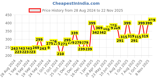 ajio.com garnier Power White Double Action Charcoal Face Wash garnier Price History Graph from 28 Aug 2024 to 22 Nov 2025