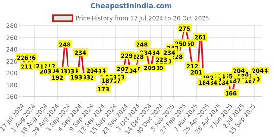 ajio.com garnier Vitamin C Micellar Water garnier Price History Graph from 17 Jul 2024 to 20 Oct 2025