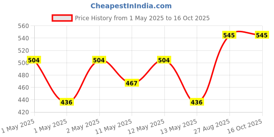 ajio.com home sparkle Garuda Mask Wall Hanging home sparkle Price History Graph from 1 May 2025 to 16 Oct 2025