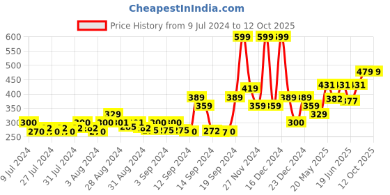 ajio.com gas Abstract Classic Trunks gas Price History Graph from 9 Jul 2024 to 12 Oct 2025