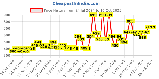 ajio.com gas Abstract Classic Trunks gas Price History Graph from 24 Jul 2024 to 15 Oct 2025