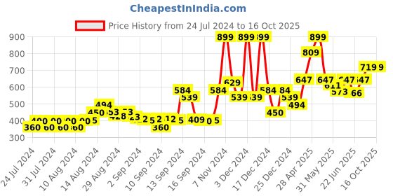 ajio.com gas Abstract Print Classic Briefs gas Price History Graph from 24 Jul 2024 to 16 Oct 2025
