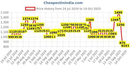 ajio.com gas Adan In AOP Scarf gas Price History Graph from 24 Jul 2024 to 14 Oct 2025