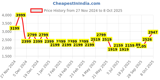 ajio.com gas Alba Regular Fit Track Pants gas Price History Graph from 27 Nov 2024 to 8 Oct 2025