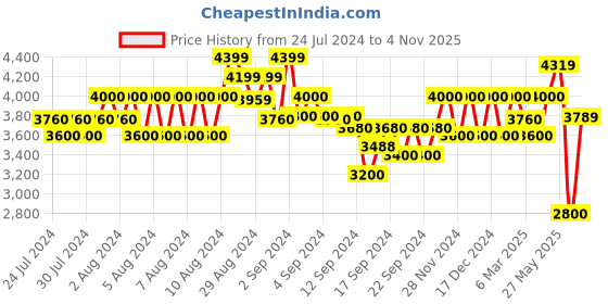 ajio.com gas Albert Lightly Washed Slim Fit Jeans gas Price History Graph from 24 Jul 2024 to 4 Nov 2025
