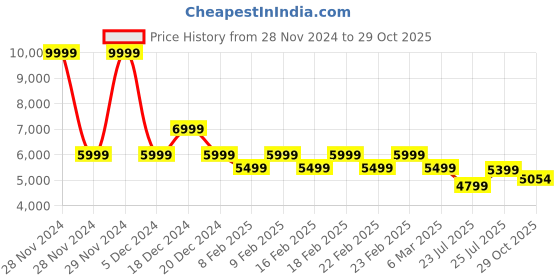 ajio.com gas Albert Slim Fit Zippered Fly Mid-Rise Jeans gas Price History Graph from 28 Nov 2024 to 29 Oct 2025