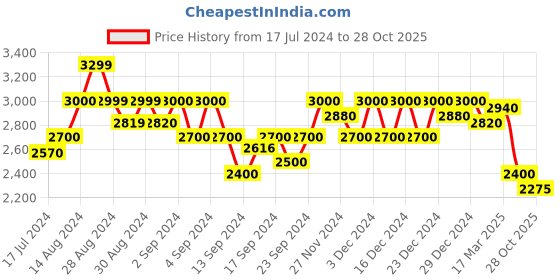 ajio.com gas Albertin Mid-Rise Ripped Slim Fit Jeans gas Price History Graph from 17 Jul 2024 to 28 Oct 2025