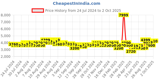 ajio.com gas Albertin Slim Fit Jeans gas Price History Graph from 24 Jul 2024 to 2 Oct 2025