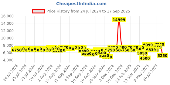 ajio.com gas Alix IN Zip-Front Hooded Puffer Jacket gas Price History Graph from 24 Jul 2024 to 17 Sep 2025