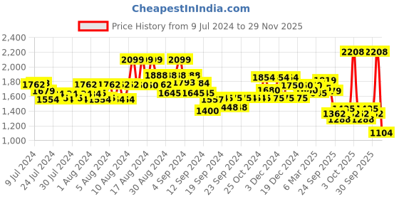 ajio.com gas All-Over Print Boxy Fit Shorts gas Price History Graph from 9 Jul 2024 to 29 Nov 2025