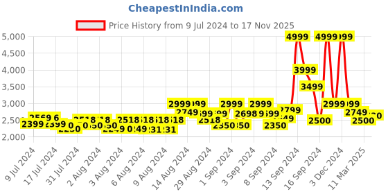 ajio.com gas All-Over Print Regular Fit Full Sleeve Shirt with Classic Collar gas Price History Graph from 9 Jul 2024 to 17 Nov 2025