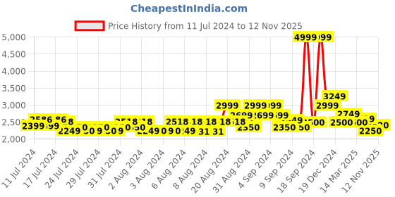 ajio.com gas All-Over Print Regular Fit Short Sleeve Shirt with Resort Collar gas Price History Graph from 11 Jul 2024 to 12 Nov 2025