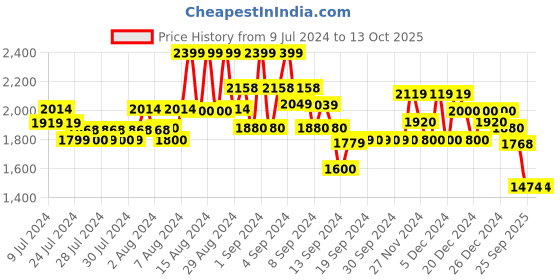 ajio.com gas All-Over Print Straight Fit Polyester Shorts gas Price History Graph from 9 Jul 2024 to 13 Oct 2025