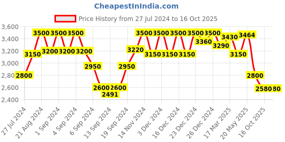 ajio.com gas Anders Heavily Washed Slim Fit Distressed Jeans gas Price History Graph from 27 Jul 2024 to 16 Oct 2025