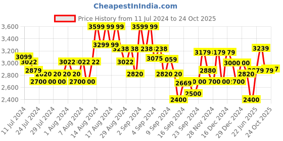 ajio.com gas Anders Mid-Wash Slim Fit Denim gas Price History Graph from 11 Jul 2024 to 24 Oct 2025