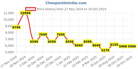 ajio.com gas Anders Slim Fit Button Fly Mid-Rise Denim gas Price History Graph from 27 Nov 2024 to 16 Oct 2025