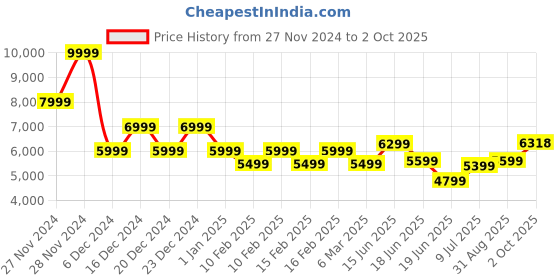 ajio.com gas Anders Slim Fit Button Fly Mid-Rise Jeans gas Price History Graph from 27 Nov 2024 to 2 Oct 2025
