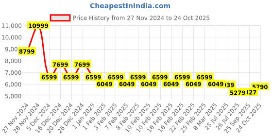 ajio.com gas Anders Slim Fit Mid-Rise Jeans gas Price History Graph from 27 Nov 2024 to 24 Oct 2025