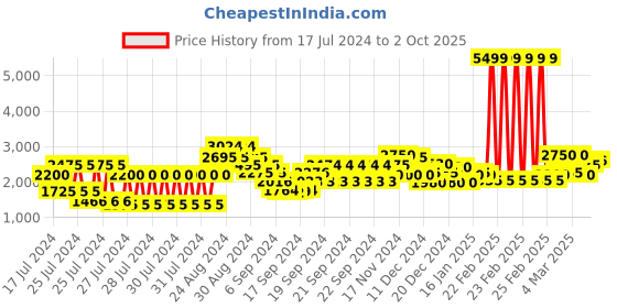 ajio.com gas Anders Z Distressed Slim Fit Jeans gas Price History Graph from 17 Jul 2024 to 2 Oct 2025