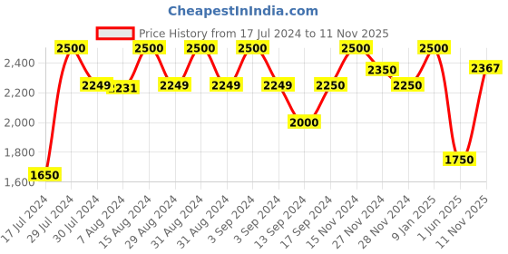 ajio.com gas Andrew Sd In Slim Fit Shirt gas Price History Graph from 17 Jul 2024 to 11 Nov 2025