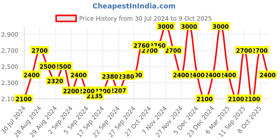 ajio.com gas Bastien Suede Low-Top Slip-On Shoes gas Price History Graph from 30 Jul 2024 to 9 Oct 2025