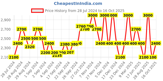 ajio.com gas Bastien Suede Low-Top Slip-On Shoes gas Price History Graph from 28 Jul 2024 to 16 Oct 2025