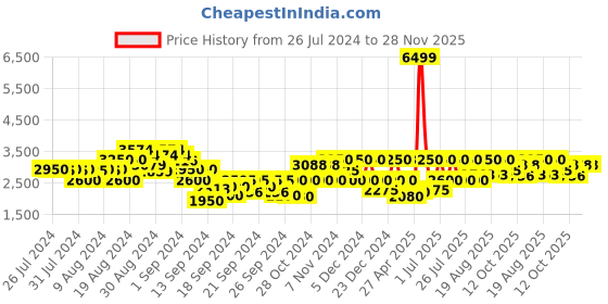 ajio.com gas Blaise IN Puffer Jacket gas Price History Graph from 26 Jul 2024 to 27 Nov 2025