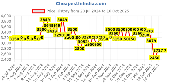 ajio.com gas Bob Skinny Flat-Front Jogger Pants gas Price History Graph from 28 Jul 2024 to 16 Oct 2025