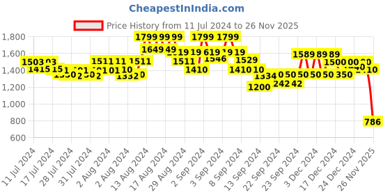 ajio.com gas Boxy Fit All-Over Print Round-Neck T-Shirt with Short Sleeves gas Price History Graph from 11 Jul 2024 to 26 Nov 2025
