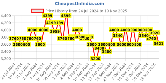 ajio.com gas Brand Embossed Regular Fit Pants gas Price History Graph from 24 Jul 2024 to 19 Nov 2025