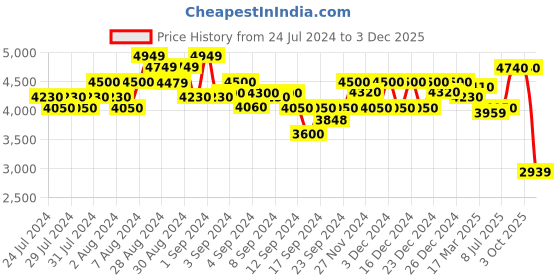 ajio.com gas Brand Embossed Zip-Front Hoodie gas Price History Graph from 24 Jul 2024 to 3 Dec 2025