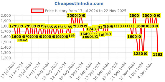 ajio.com gas Brand Print Crew-Neck T-Shirt gas Price History Graph from 17 Jul 2024 to 22 Nov 2025