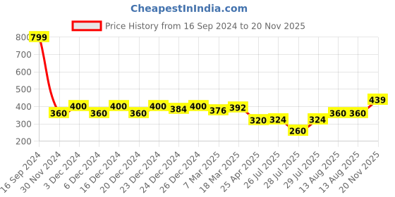 ajio.com gas Briefs with Elasticated Waistband gas Price History Graph from 16 Sep 2024 to 20 Nov 2025