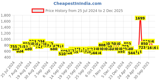 ajio.com gas Bruno AOP IN Micro Print Cotton Shirt gas Price History Graph from 25 Jul 2024 to 2 Dec 2025
