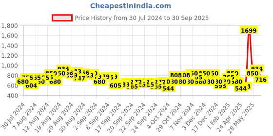 ajio.com gas Bruno AOP IN Micro Print Cotton Shirt gas Price History Graph from 30 Jul 2024 to 30 Sep 2025