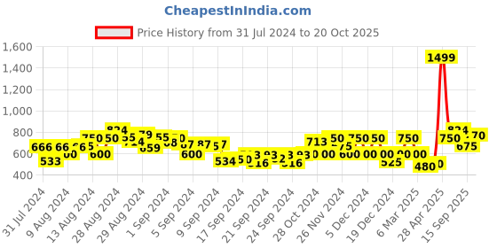 ajio.com gas Bruno Band IN Striped Cotton Shirt gas Price History Graph from 31 Jul 2024 to 20 Oct 2025