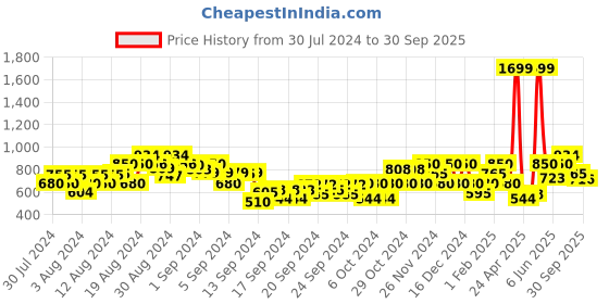 ajio.com gas Bruno IN Checked Cotton Shirt gas Price History Graph from 30 Jul 2024 to 30 Sep 2025