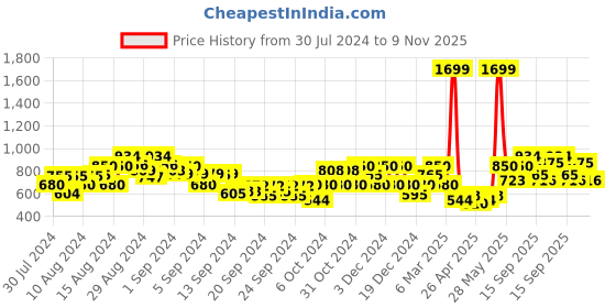 ajio.com gas Bruno IN Checked Cotton Shirt gas Price History Graph from 30 Jul 2024 to 9 Nov 2025