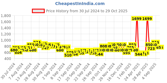 ajio.com gas Bruno IN Cotton Shirt with Patch Pocket gas Price History Graph from 30 Jul 2024 to 29 Oct 2025