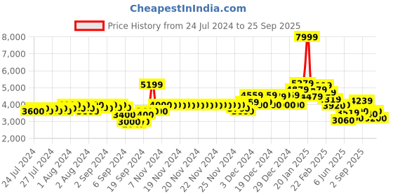 ajio.com gas Button-Down Hooded Jacket gas Price History Graph from 24 Jul 2024 to 25 Sep 2025
