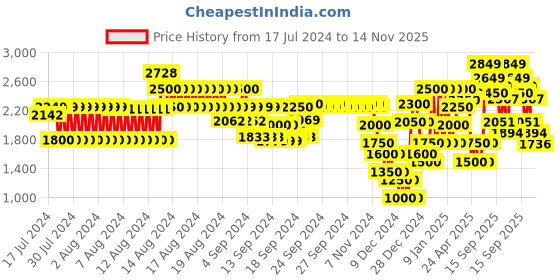 ajio.com gas Caddie Neu Cargo Shorts gas Price History Graph from 17 Jul 2024 to 14 Nov 2025