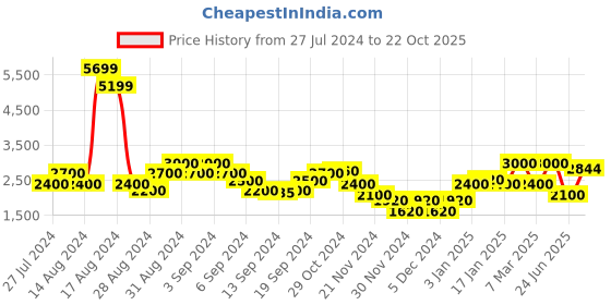 ajio.com gas Caddie Slim Fit Cargo Shorts gas Price History Graph from 27 Jul 2024 to 22 Oct 2025