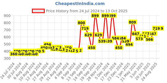 ajio.com gas Camouflage Print Classic Trunks gas Price History Graph from 24 Jul 2024 to 13 Oct 2025